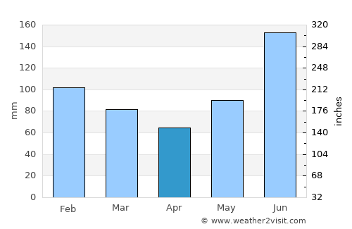 Lila average rain in April
