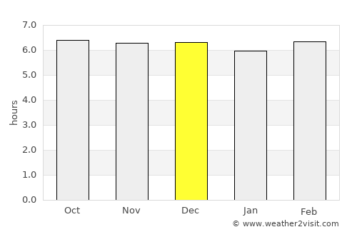 Lila average rain in December