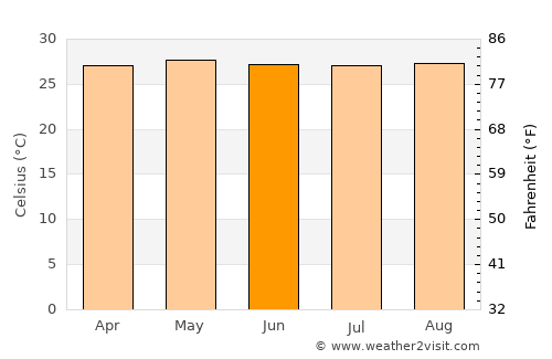 Lila average temperature in June