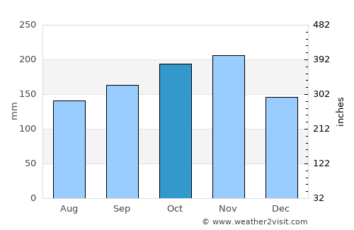 Lila average rain in October