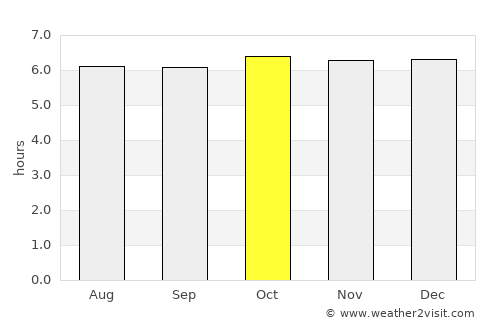 Lila average rain in October