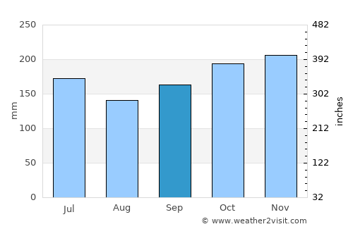 Lila average rain in September