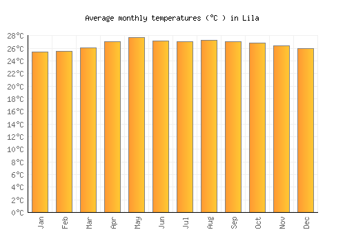 Lila average temperature chart (Celsius)