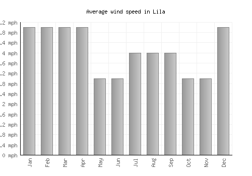 Lila average winspeed by month (mph)