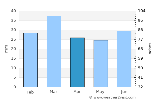 Liliāni average rain in April
