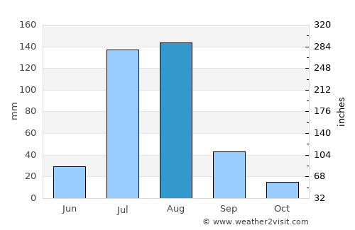 Liliāni average rain in August