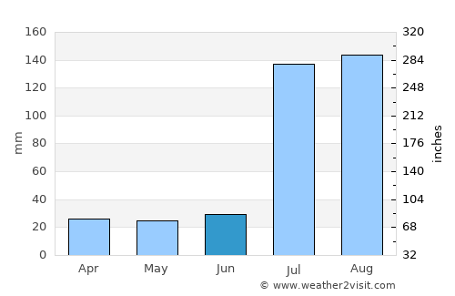 Liliāni average rain in June