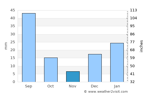Liliāni average rain in November