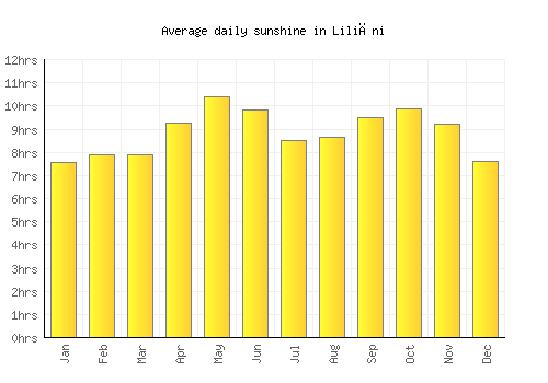 Liliāni average daily sunshine chart