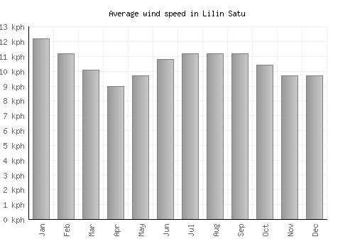 Lilin Satu average winspeed by month (km/h)