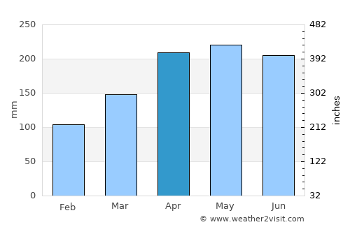 Liling average rain in April