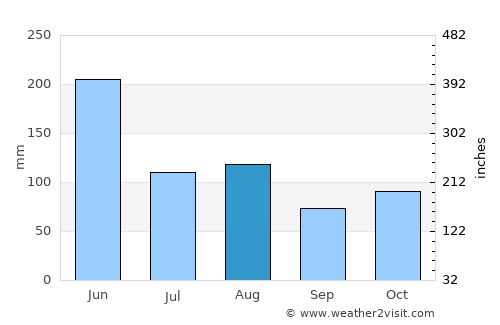 Liling average rain in August
