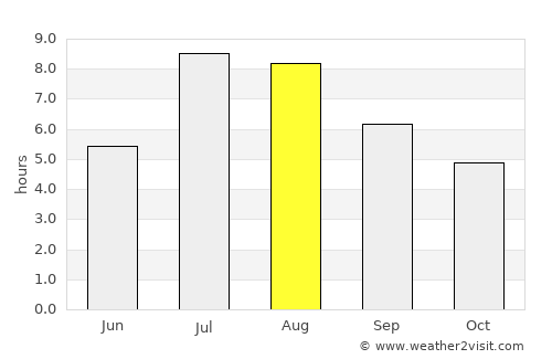Liling average rain in August
