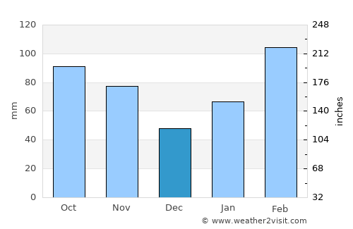 Liling average rain in December