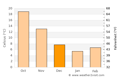 Liling average temperature in December