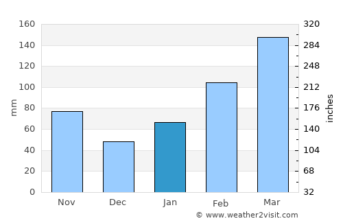 Liling average rain in January