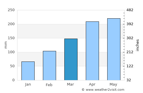 Liling average rain in March