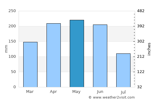 Liling average rain in May