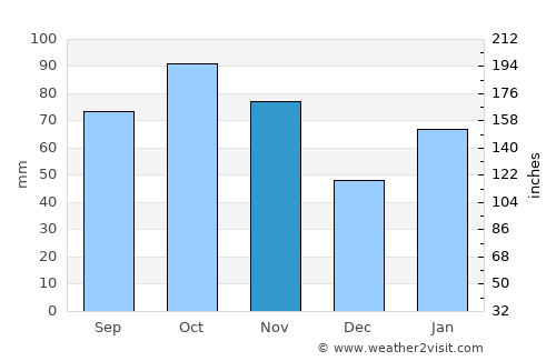 Liling average rain in November