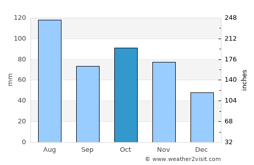 Liling average rain in October