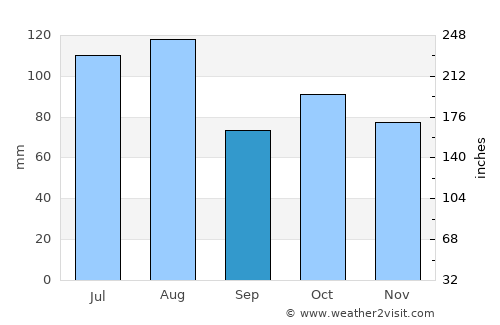 Liling average rain in September