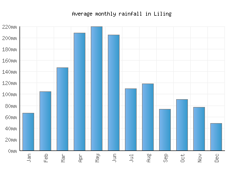 Liling monthly rainfall chart (mm)