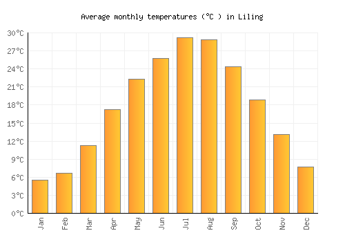 Liling average temperature chart (Celsius)
