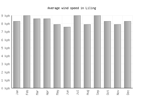 Liling average winspeed by month (km/h)
