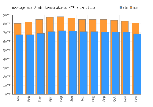 Lilio average minimum / maximum temperatures (Fahrenheit)