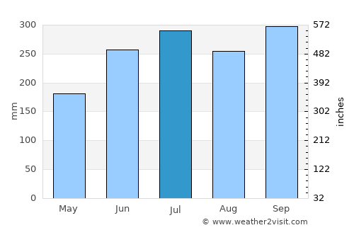 Lilio average rain in July