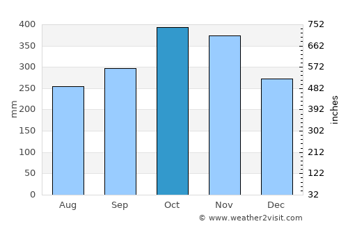 Lilio average rain in October
