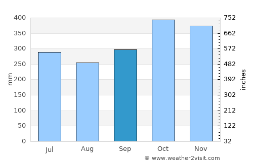 Lilio average rain in September