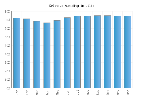 Lilio relative humidity averages