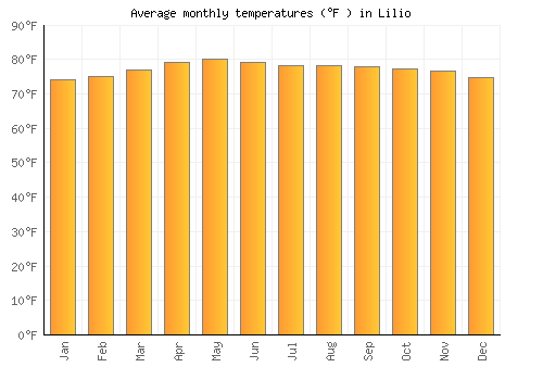Lilio average temperature chart (Fahrenheit)