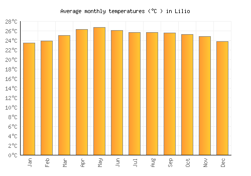 Lilio average temperature chart (Celsius)