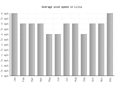 Lilio average winspeed by month (mph)