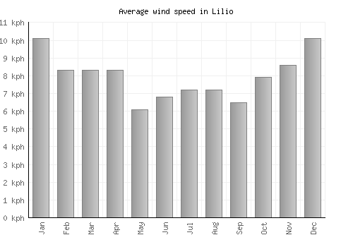 Lilio average winspeed by month (km/h)