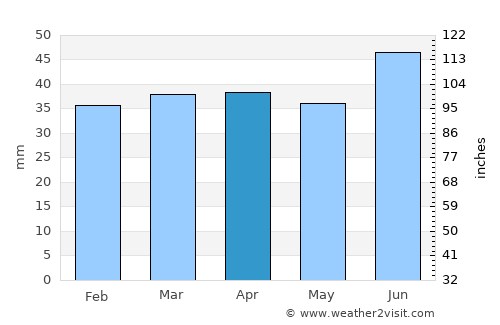Liljendal average rain in April