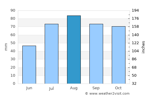 Liljendal average rain in August