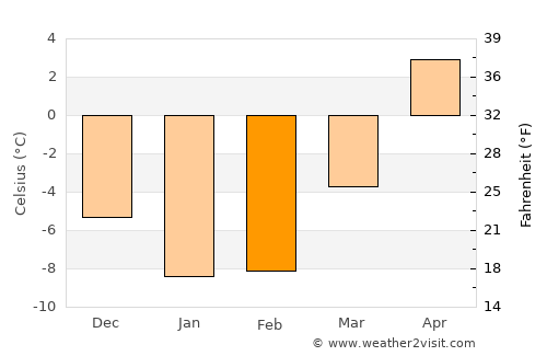 Liljendal average temperature in February