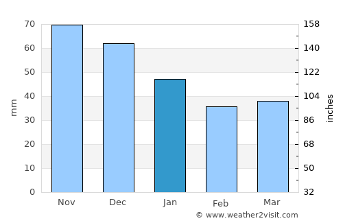 Liljendal average rain in January