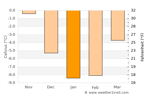 Liljendal average temperature in January