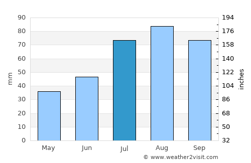 Liljendal average rain in July