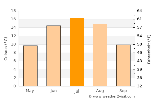 Liljendal average temperature in July