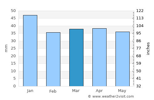 Liljendal average rain in March