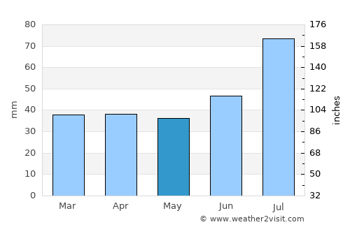 Liljendal average rain in May