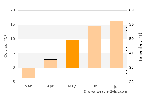 Liljendal average temperature in May