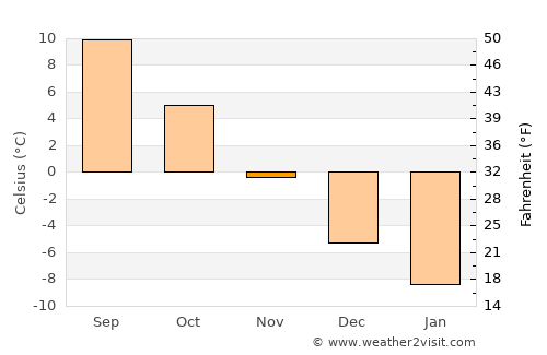 Liljendal average temperature in November