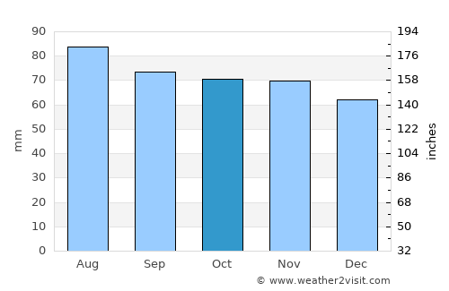 Liljendal average rain in October