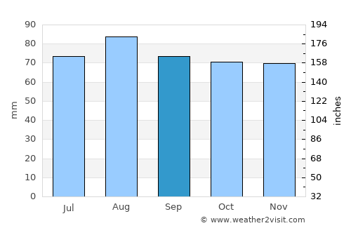 Liljendal average rain in September
